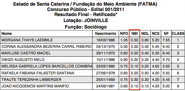 Lista de aprovados FATMA 2011 - cargo Sociólogo em Joinville